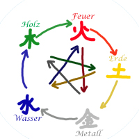 Zyklen des wǔxíng (deu: 5 Wandlungsphasen, eng: 5 elements)
